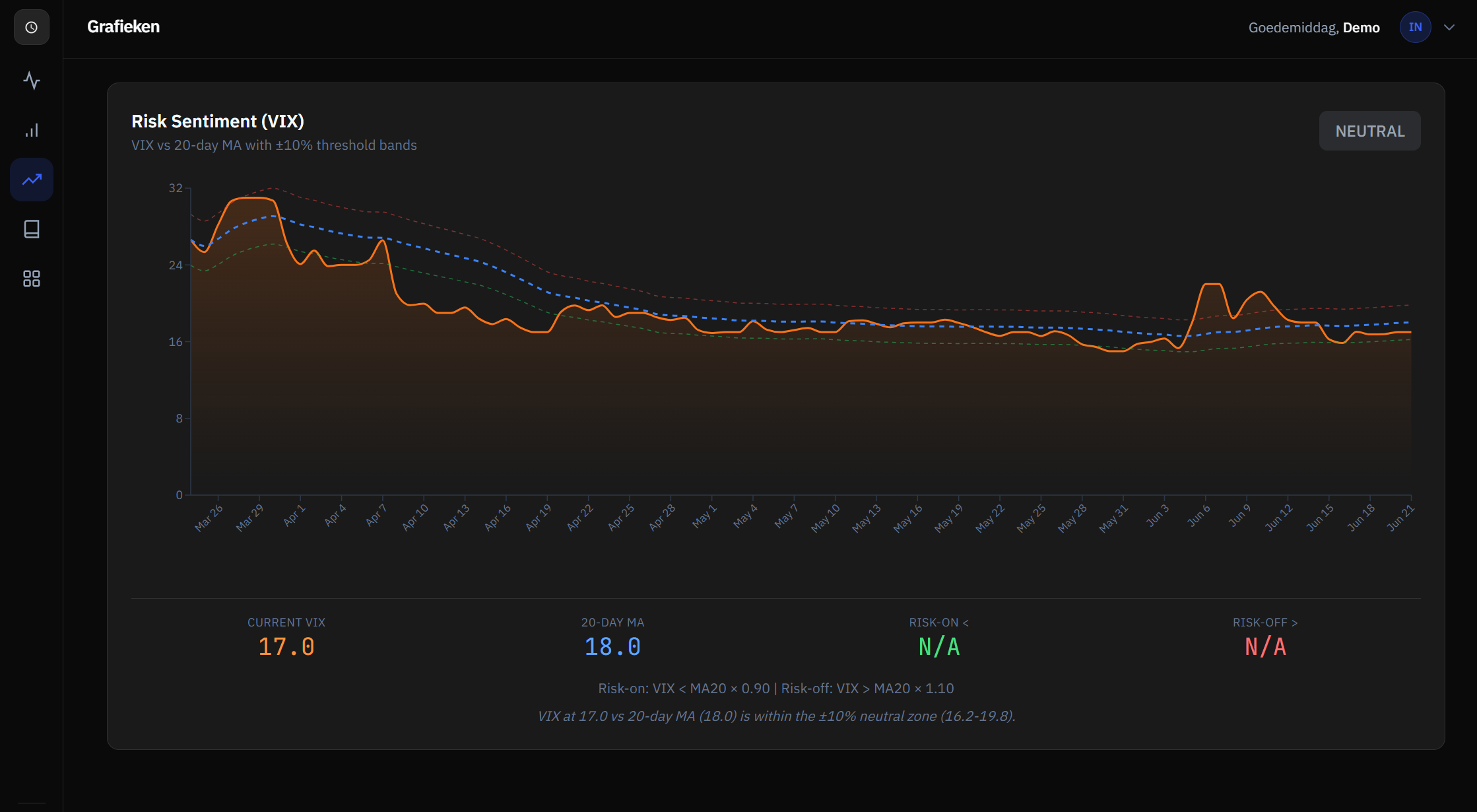 Risk-sentiment (VIX) grafiek